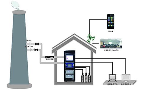 固定污染源揮發性有機物在線監測系統
