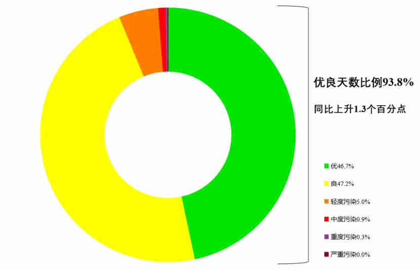 2024年11月全國339個(gè)地級及以上城市各級別天數(shù)比例