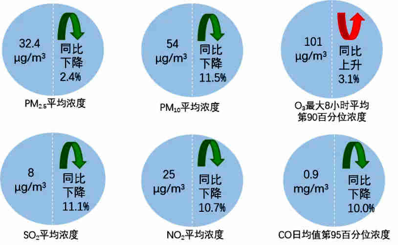 2024年11月全國339個(gè)地級及以上城市六項(xiàng)指標(biāo)濃度及同比變化