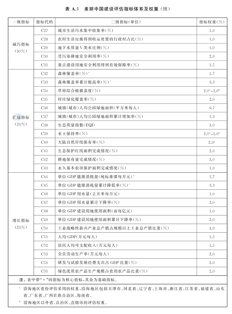 美麗中國建設評估技術指南（GB/T 44056-2024）